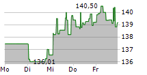 DWS TOP DIVIDENDE LD 5-Tage-Chart