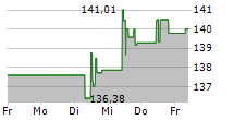 DWS TOP DIVIDENDE LD 5-Tage-Chart