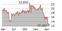 DXC TECHNOLOGY COMPANY Chart 1 Jahr