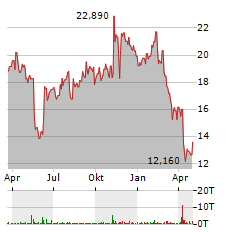 DXC TECHNOLOGY Aktie Chart 1 Jahr