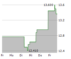 DXC TECHNOLOGY COMPANY Chart 1 Jahr