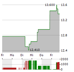 DXC TECHNOLOGY Aktie 5-Tage-Chart