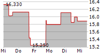 DXC TECHNOLOGY COMPANY 5-Tage-Chart