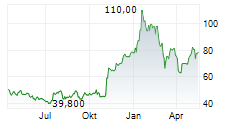 DXP ENTERPRISES INC Chart 1 Jahr