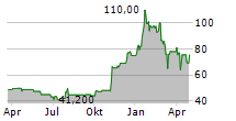 DXP ENTERPRISES INC Chart 1 Jahr