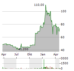 DXP ENTERPRISES Aktie Chart 1 Jahr