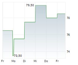 DXP ENTERPRISES INC Chart 1 Jahr