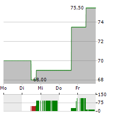 DXP ENTERPRISES Aktie 5-Tage-Chart