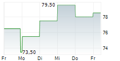 DXP ENTERPRISES INC 5-Tage-Chart