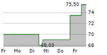 DXP ENTERPRISES INC 5-Tage-Chart