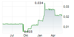 DXS INTERNATIONAL PLC Chart 1 Jahr