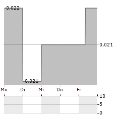 DXS INTERNATIONAL Aktie 5-Tage-Chart