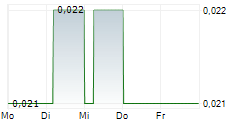 DXS INTERNATIONAL PLC 5-Tage-Chart