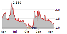 DYADIC INTERNATIONAL INC Chart 1 Jahr