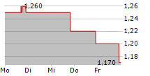 DYADIC INTERNATIONAL INC 5-Tage-Chart