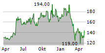 DYCOM INDUSTRIES INC Chart 1 Jahr