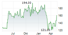 DYCOM INDUSTRIES INC Chart 1 Jahr