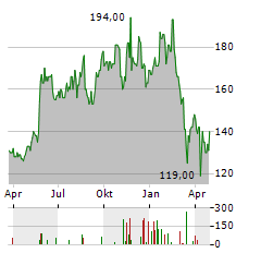 DYCOM INDUSTRIES Aktie Chart 1 Jahr