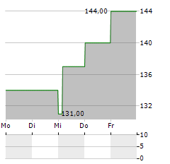 DYCOM INDUSTRIES Aktie 5-Tage-Chart