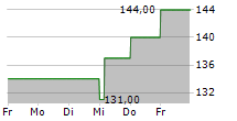 DYCOM INDUSTRIES INC 5-Tage-Chart