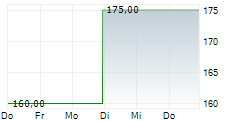 DYCOM INDUSTRIES INC 5-Tage-Chart