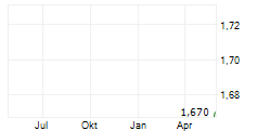 DYE & DURHAM LIMITED Chart 1 Jahr DYE & DURHAM LIMITED Chart 1 Jahr