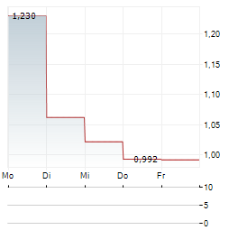 DYE & DURHAM Aktie 5-Tage-Chart