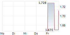 DYE & DURHAM LIMITED 5-Tage-Chart DYE & DURHAM LIMITED 5-Tage-Chart