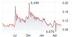 DYNACERT INC Chart 1 Jahr