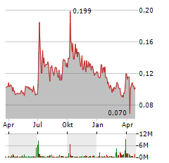 DYNACERT INC Jahres Chart