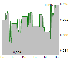 DYNACERT INC Chart 1 Jahr