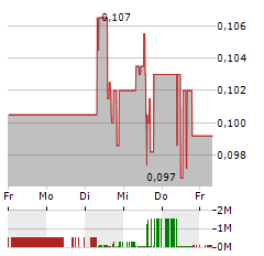 DYNACERT Aktie 5-Tage-Chart