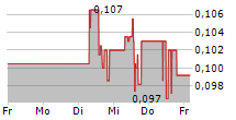 DYNACERT INC 5-Tage-Chart