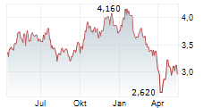 DYNACOR GROUP INC Chart 1 Jahr