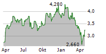 DYNACOR GROUP INC Chart 1 Jahr