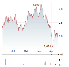 DYNACOR GROUP Aktie Chart 1 Jahr