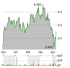 DYNACOR GROUP Aktie Chart 1 Jahr