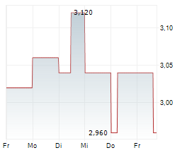 DYNACOR GROUP INC Chart 1 Jahr