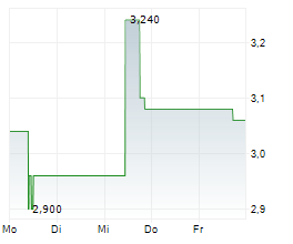 DYNACOR GROUP INC Chart 1 Jahr