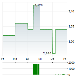 DYNACOR GROUP Aktie 5-Tage-Chart