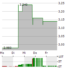 DYNACOR GROUP Aktie 5-Tage-Chart