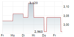 DYNACOR GROUP INC 5-Tage-Chart