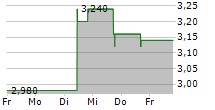 DYNACOR GROUP INC 5-Tage-Chart