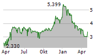 DYNAGAS LNG PARTNERS LP Chart 1 Jahr