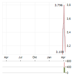 DYNAGAS Aktie Chart 1 Jahr