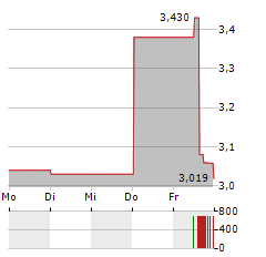 DYNAGAS Aktie 5-Tage-Chart