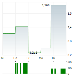 DYNAGAS Aktie 5-Tage-Chart