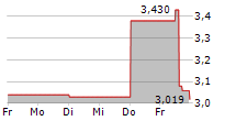 DYNAGAS LNG PARTNERS LP 5-Tage-Chart