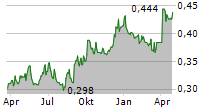 DYNAGREEN ENVIRONMENTAL PROTECTION GROUP CO LTD Chart 1 Jahr