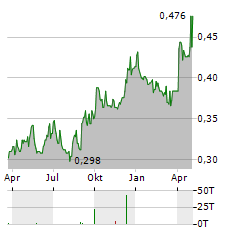 DYNAGREEN ENVIRONMENTAL PROTECTION GROUP Aktie Chart 1 Jahr